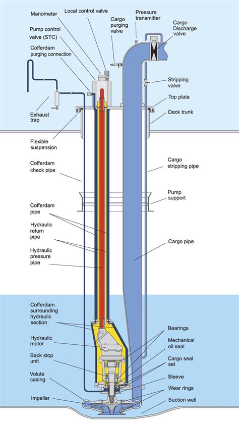 centrifugal cargo pump|cargo pump design.